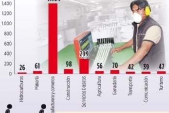 Bolivia: El 65% de accidentes laborales ocurren en la manufactura