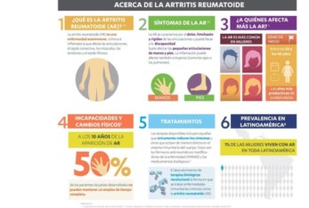 Colombia: Artritis reumatoide, una de las causas más comunes de discapacidad y pérdida de empleo