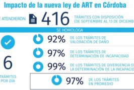 Ley de ART: en Córdoba se homologó 97% de los trámites iniciados