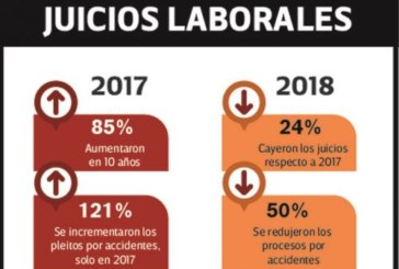 Nueva Ley de ART: Caen los Juicios Laborales en la Provincia de Buenos Aires